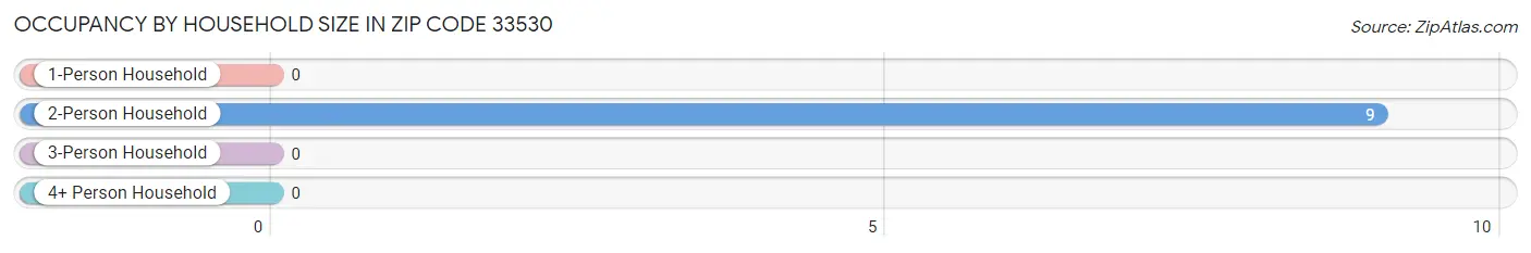 Occupancy by Household Size in Zip Code 33530