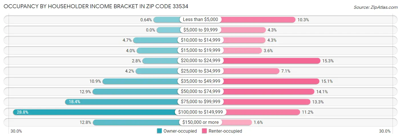 Occupancy by Householder Income Bracket in Zip Code 33534