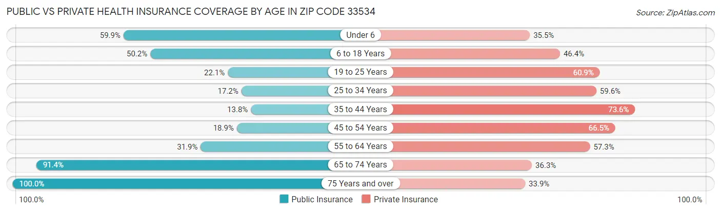 Public vs Private Health Insurance Coverage by Age in Zip Code 33534