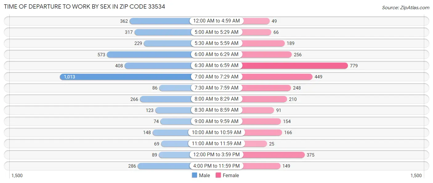 Time of Departure to Work by Sex in Zip Code 33534
