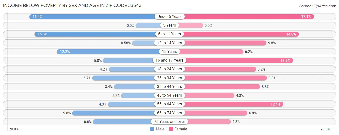 Income Below Poverty by Sex and Age in Zip Code 33543