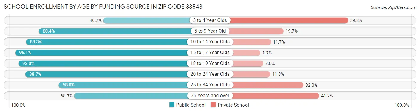School Enrollment by Age by Funding Source in Zip Code 33543