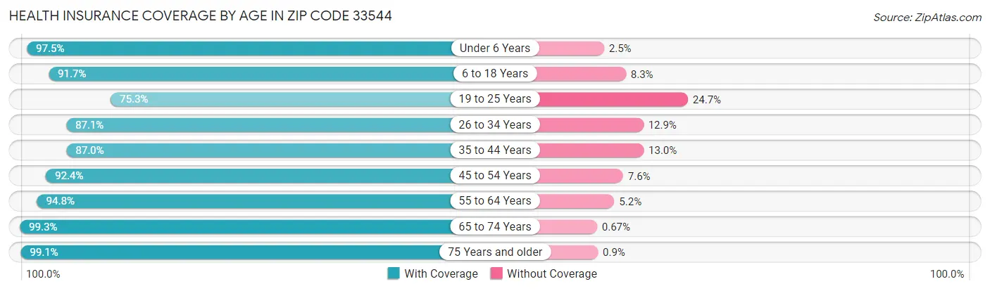 Health Insurance Coverage by Age in Zip Code 33544