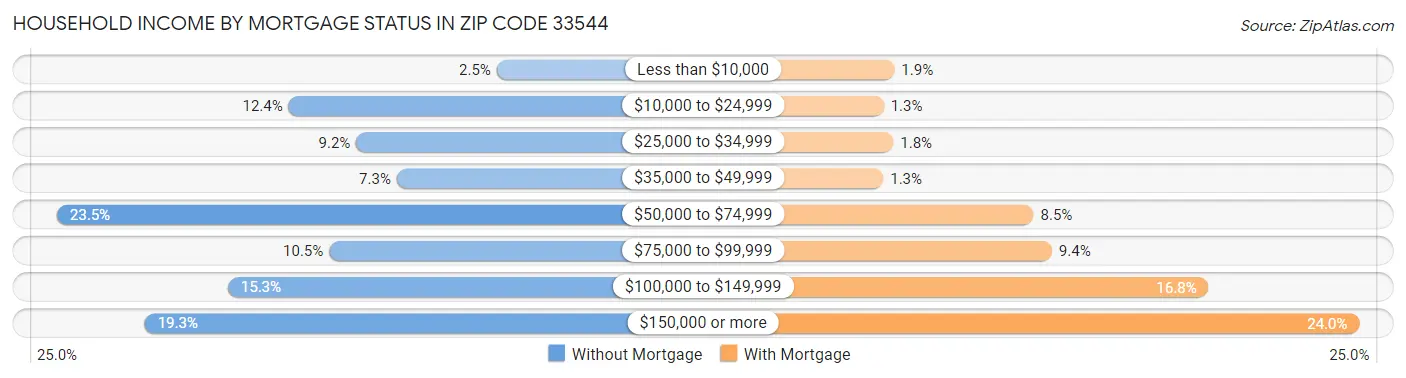 Household Income by Mortgage Status in Zip Code 33544