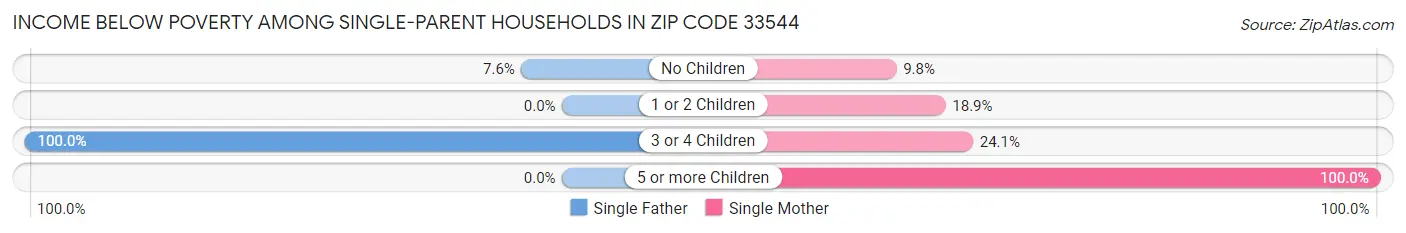 Income Below Poverty Among Single-Parent Households in Zip Code 33544