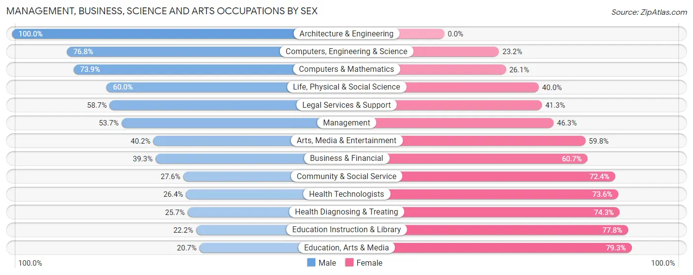Management, Business, Science and Arts Occupations by Sex in Zip Code 33544