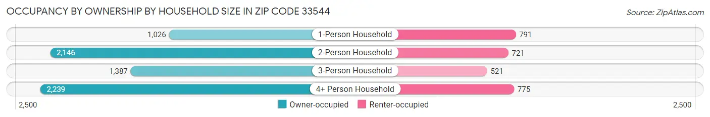 Occupancy by Ownership by Household Size in Zip Code 33544