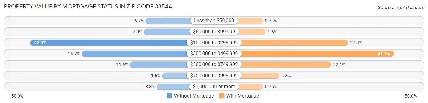 Property Value by Mortgage Status in Zip Code 33544