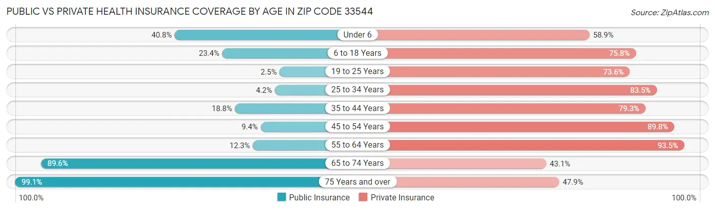 Public vs Private Health Insurance Coverage by Age in Zip Code 33544