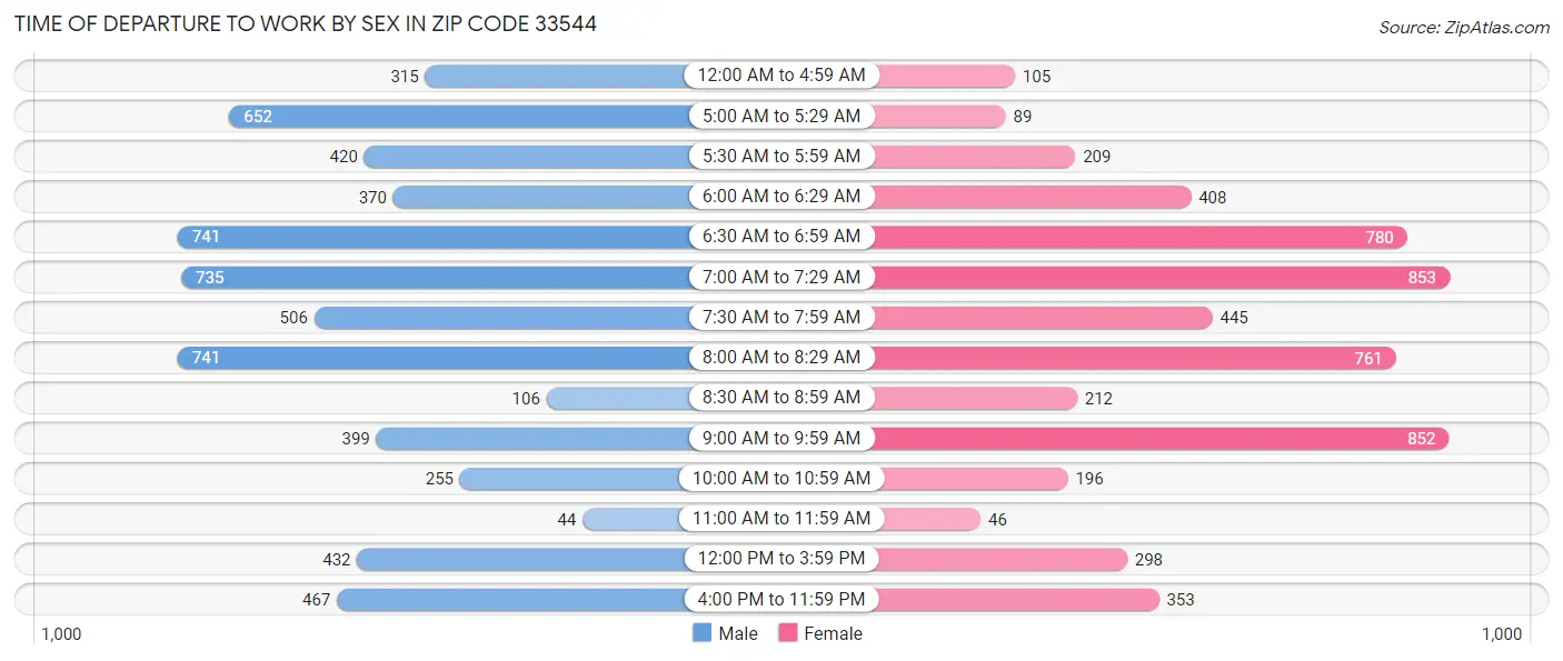 Time of Departure to Work by Sex in Zip Code 33544