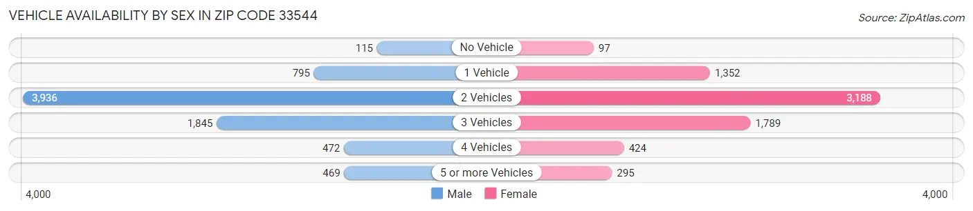 Vehicle Availability by Sex in Zip Code 33544
