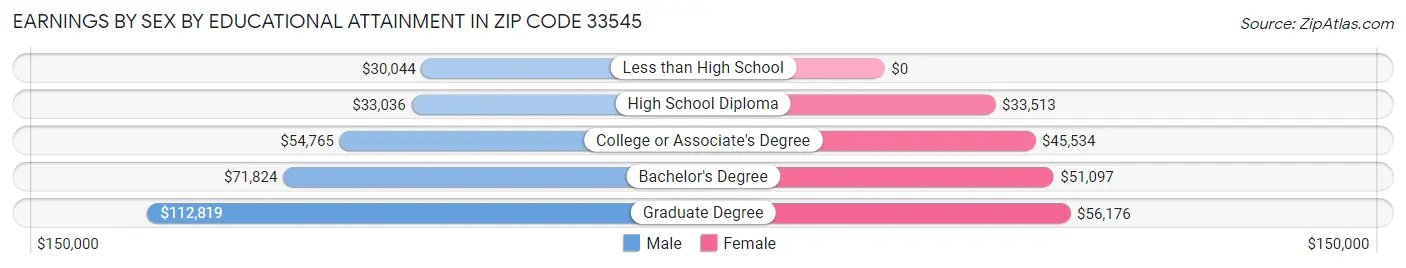 Earnings by Sex by Educational Attainment in Zip Code 33545