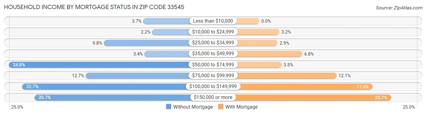 Household Income by Mortgage Status in Zip Code 33545