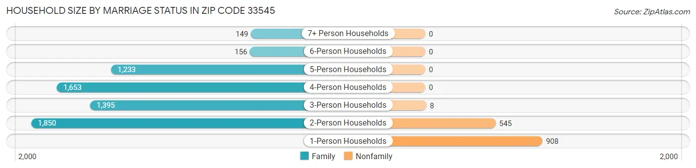Household Size by Marriage Status in Zip Code 33545