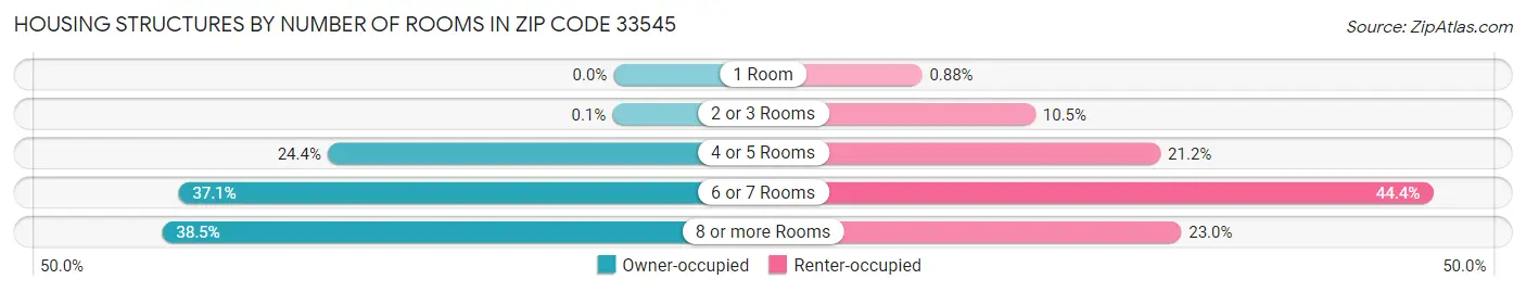 Housing Structures by Number of Rooms in Zip Code 33545