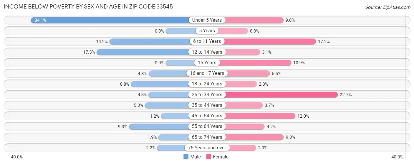 Income Below Poverty by Sex and Age in Zip Code 33545