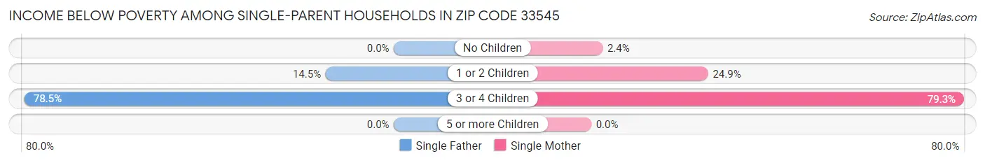 Income Below Poverty Among Single-Parent Households in Zip Code 33545