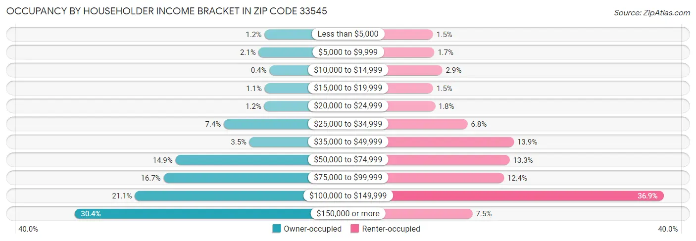 Occupancy by Householder Income Bracket in Zip Code 33545