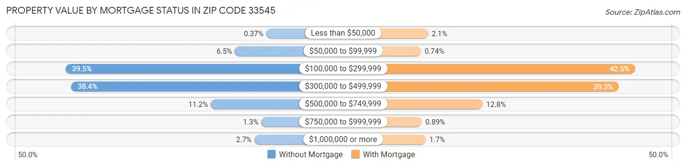 Property Value by Mortgage Status in Zip Code 33545