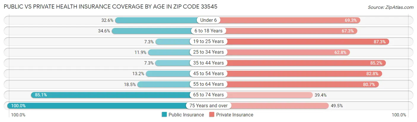 Public vs Private Health Insurance Coverage by Age in Zip Code 33545