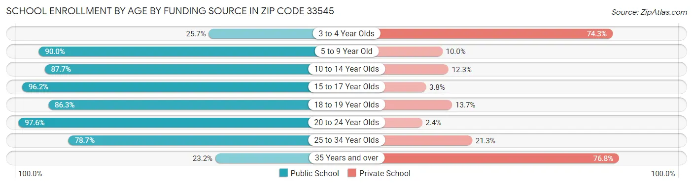 School Enrollment by Age by Funding Source in Zip Code 33545