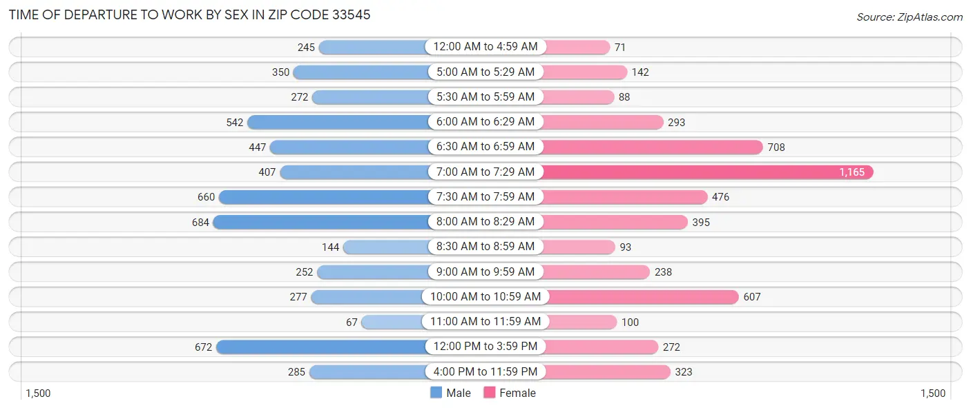 Time of Departure to Work by Sex in Zip Code 33545