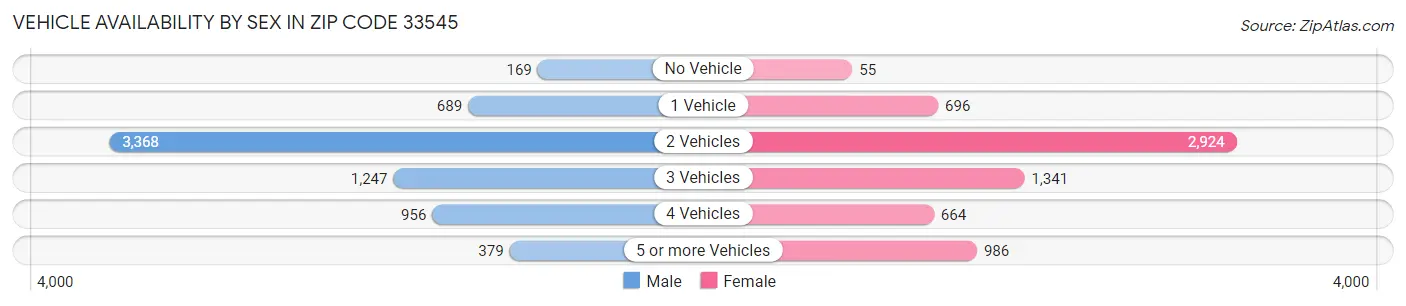 Vehicle Availability by Sex in Zip Code 33545