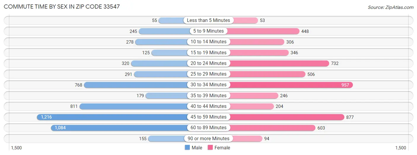 Commute Time by Sex in Zip Code 33547