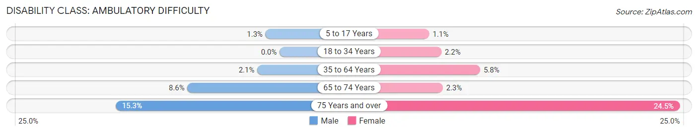 Disability in Zip Code 33548: <span>Ambulatory Difficulty</span>