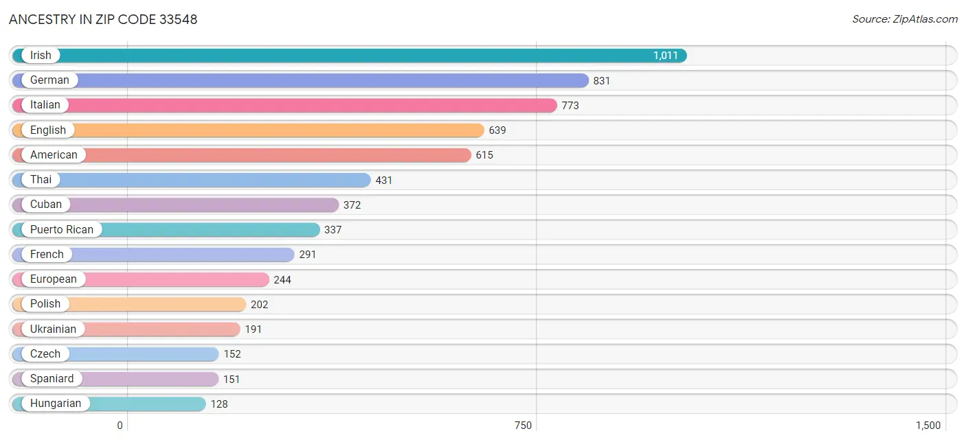 Ancestry in Zip Code 33548