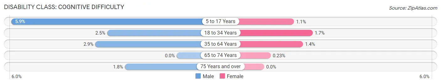 Disability in Zip Code 33548: <span>Cognitive Difficulty</span>