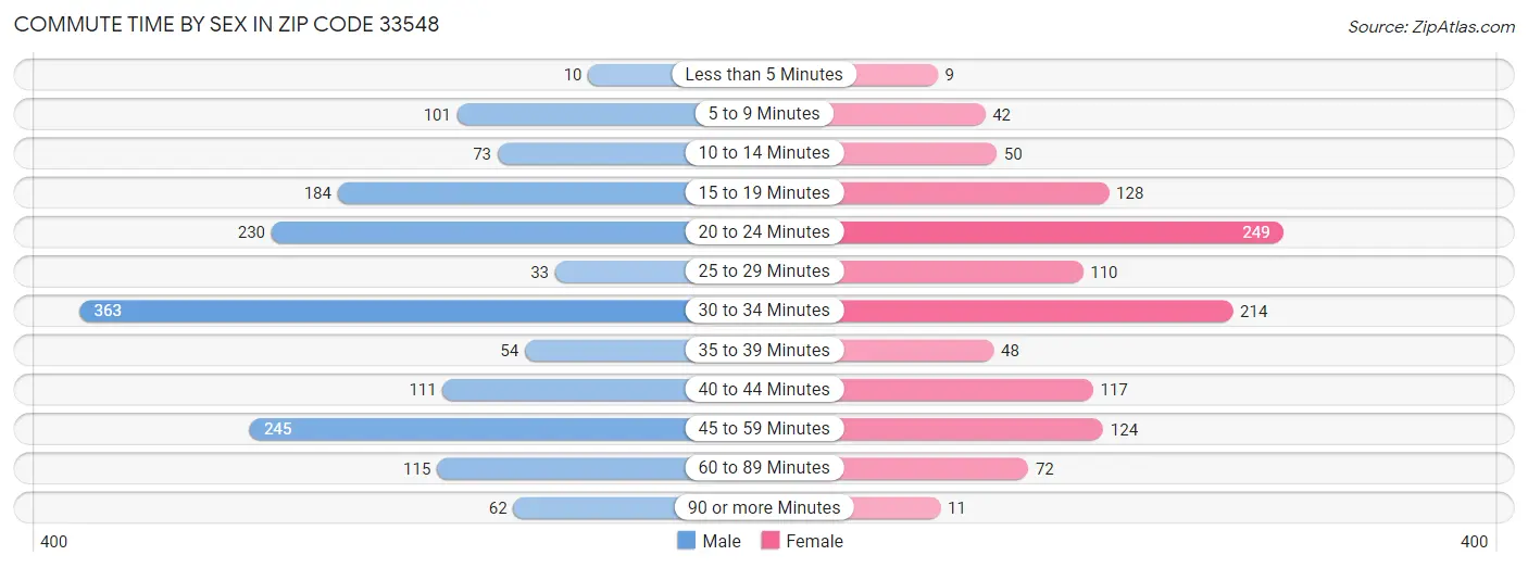 Commute Time by Sex in Zip Code 33548