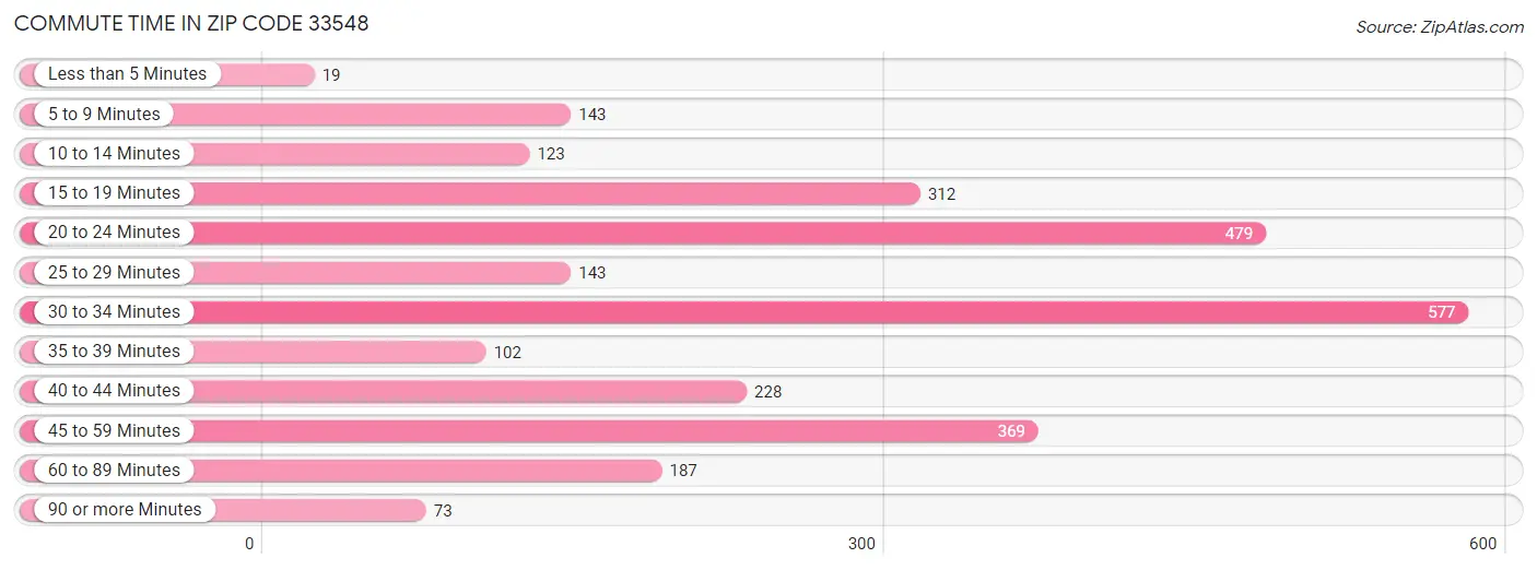 Commute Time in Zip Code 33548