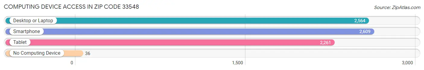 Computing Device Access in Zip Code 33548