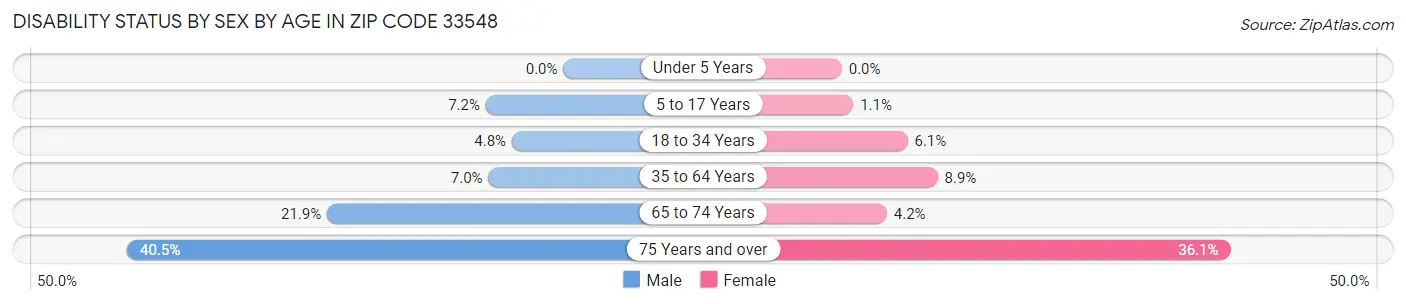 Disability Status by Sex by Age in Zip Code 33548