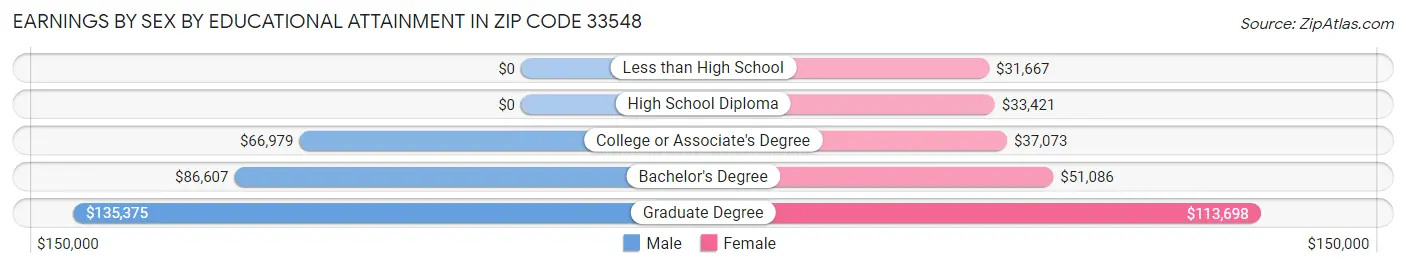 Earnings by Sex by Educational Attainment in Zip Code 33548