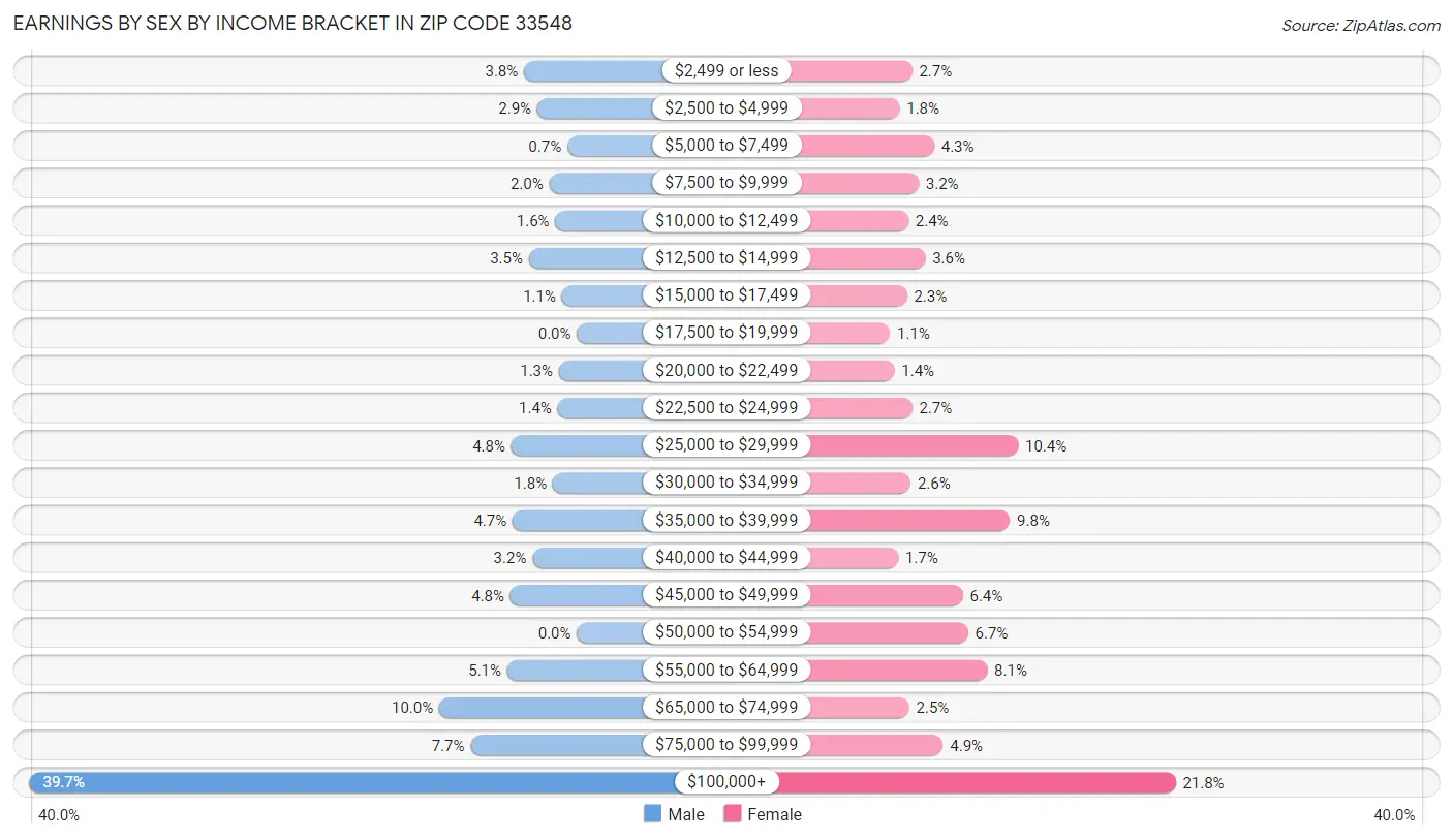 Earnings by Sex by Income Bracket in Zip Code 33548