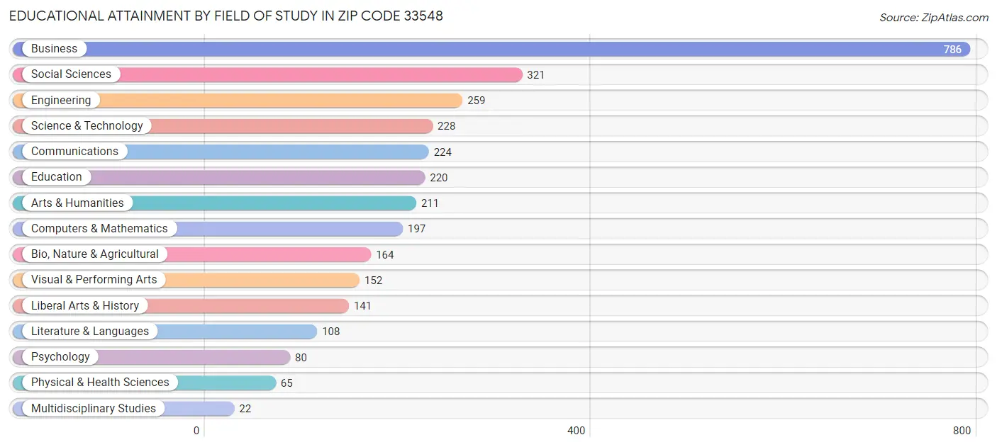 Educational Attainment by Field of Study in Zip Code 33548