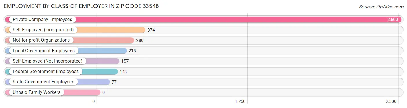 Employment by Class of Employer in Zip Code 33548