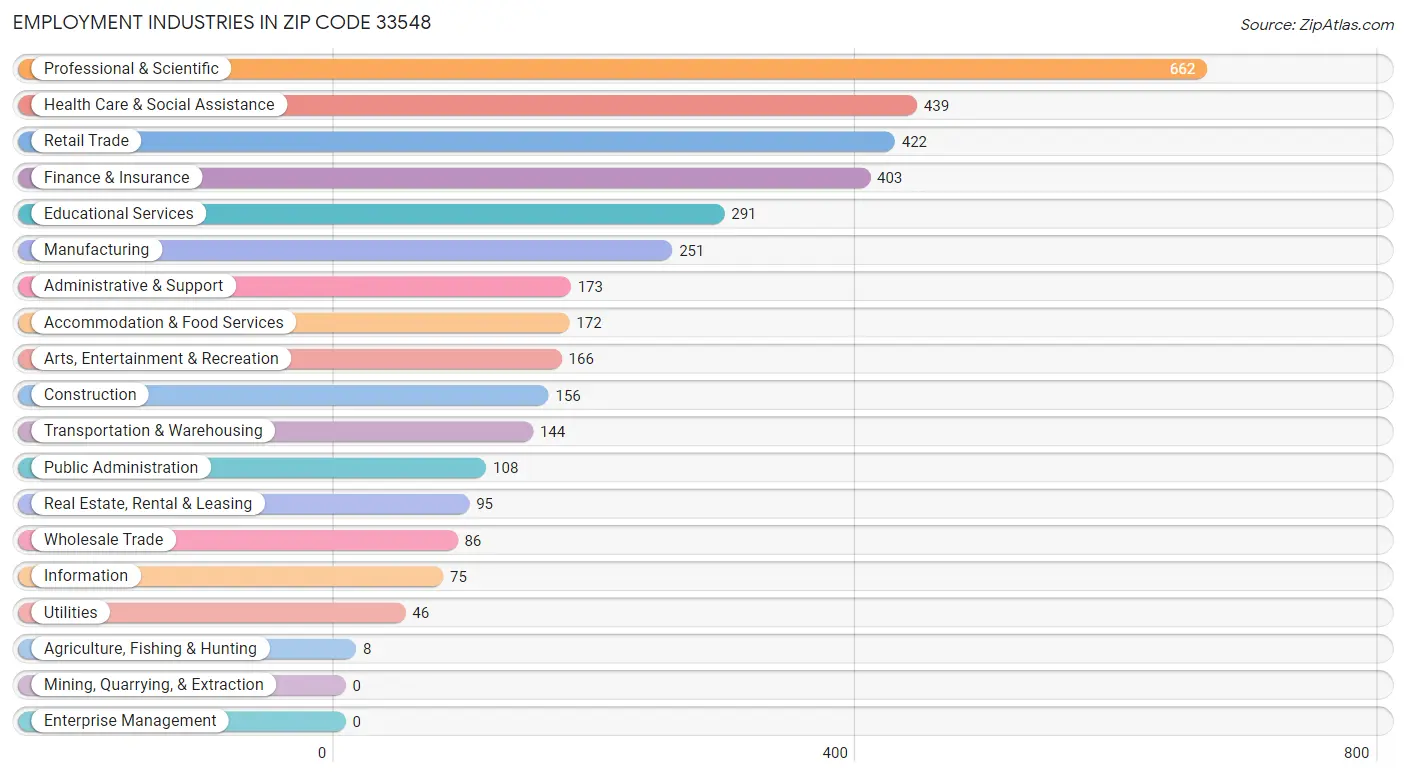 Employment Industries in Zip Code 33548