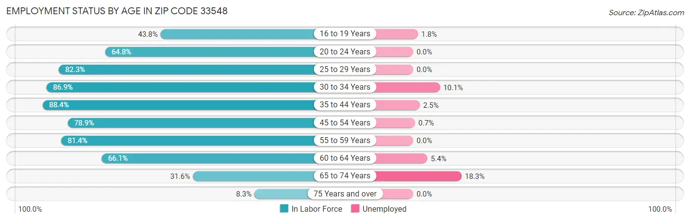 Employment Status by Age in Zip Code 33548