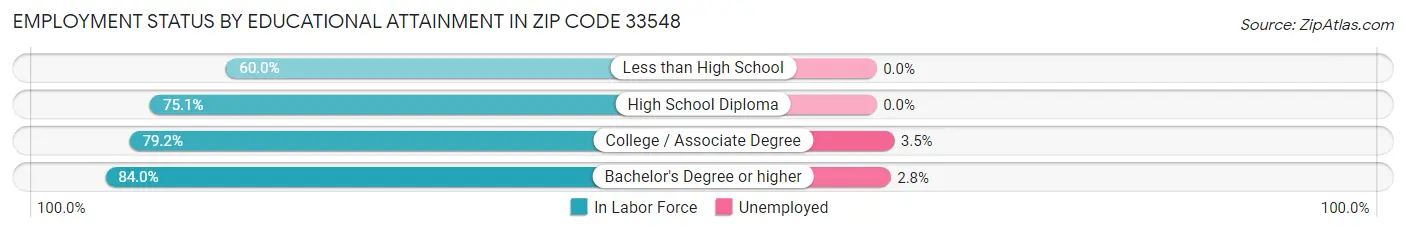 Employment Status by Educational Attainment in Zip Code 33548