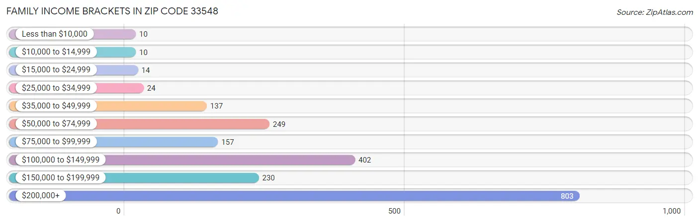 Family Income Brackets in Zip Code 33548