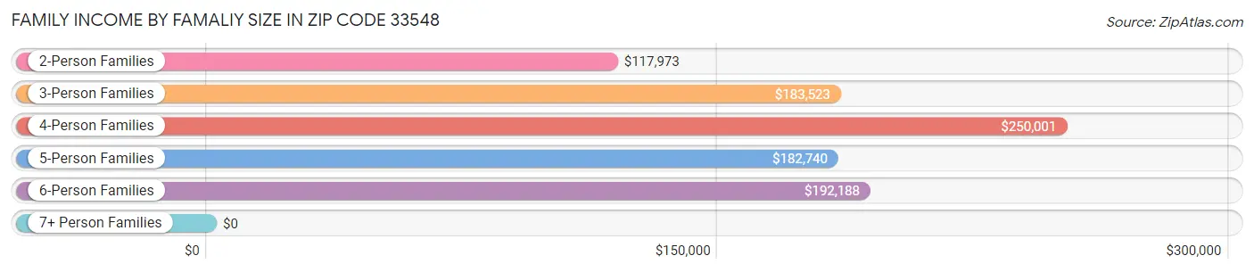 Family Income by Famaliy Size in Zip Code 33548