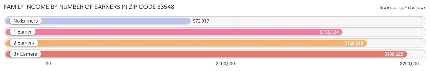 Family Income by Number of Earners in Zip Code 33548