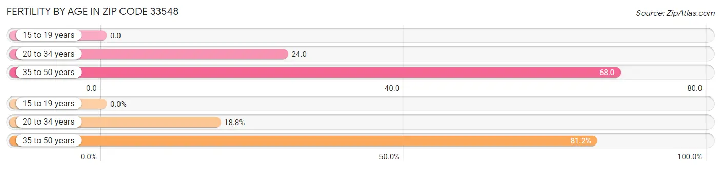 Female Fertility by Age in Zip Code 33548