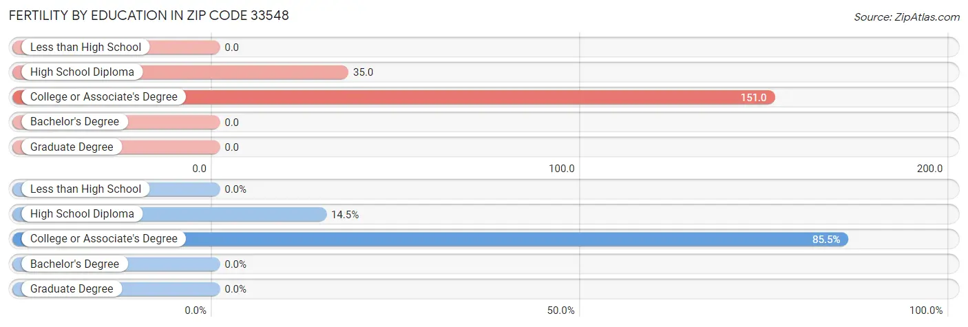 Female Fertility by Education Attainment in Zip Code 33548