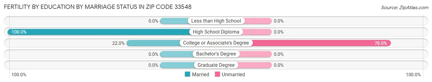 Female Fertility by Education by Marriage Status in Zip Code 33548