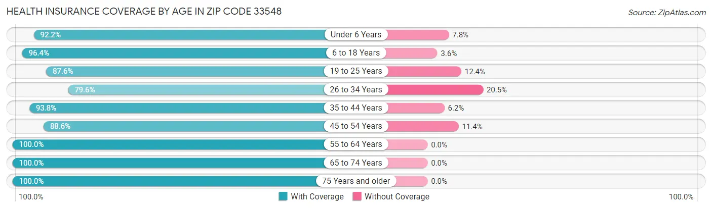 Health Insurance Coverage by Age in Zip Code 33548