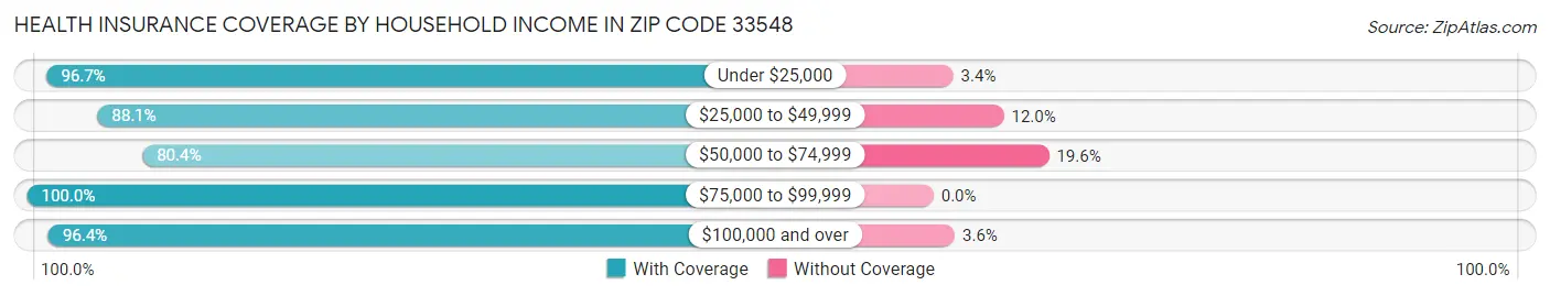 Health Insurance Coverage by Household Income in Zip Code 33548